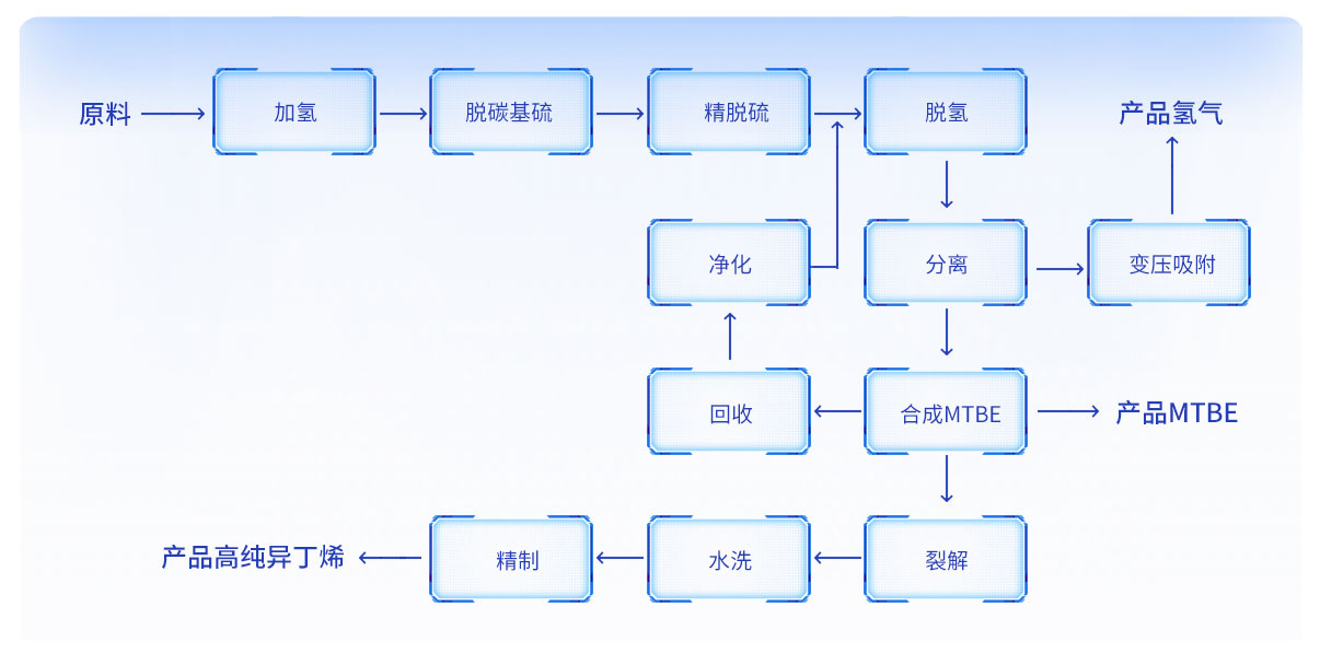 生產(chǎn)工藝流程圖