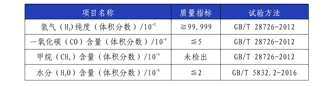 工業(yè)氫